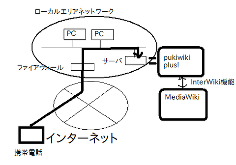 wikiネットワーク図.PNG